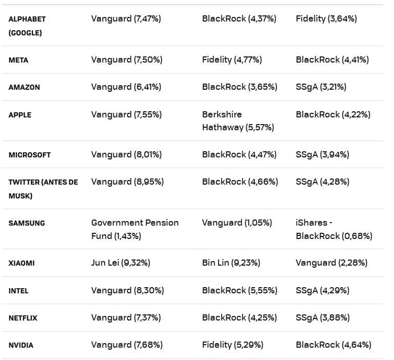 Vanguard и BlackRock – эти компании контролируют почти все деньги мира