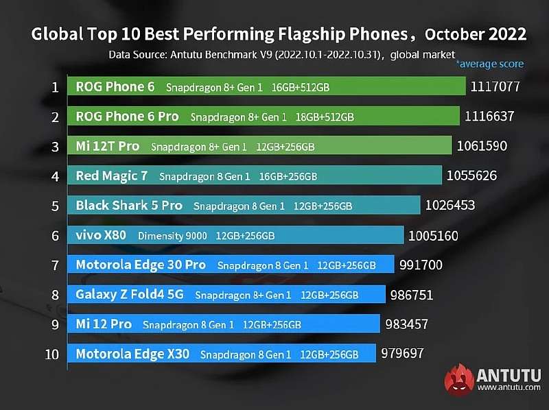10 самых мощных смартфонов флагманов. У них нет конкурентов на Android