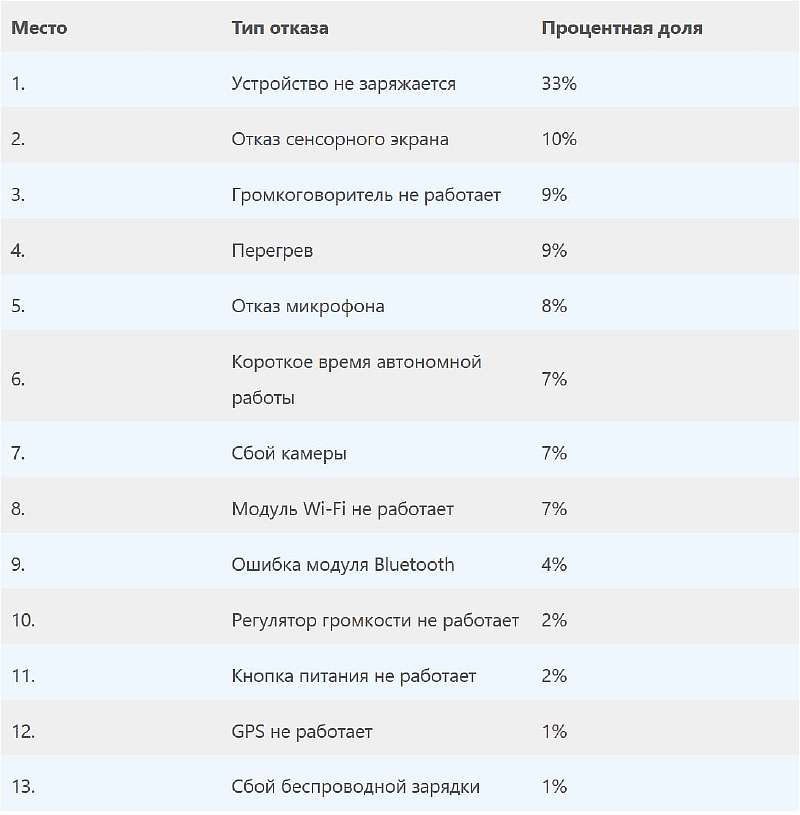 Что чаще всего ломается в смартфоне? Вот 13 самых распространенных неисправностей