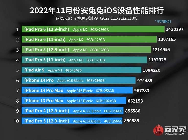 AnTuTu опубликовал рейтинг самых мощных iPhone и iPad за 2022 год