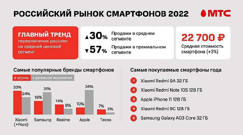 5 самых популярных смартфонов в России. iPhone, хиты Xiaomi и другие девайсы