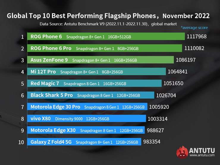 ТОП-10 самых мощных Android смартфонов ноября. Затишье перед бурей!