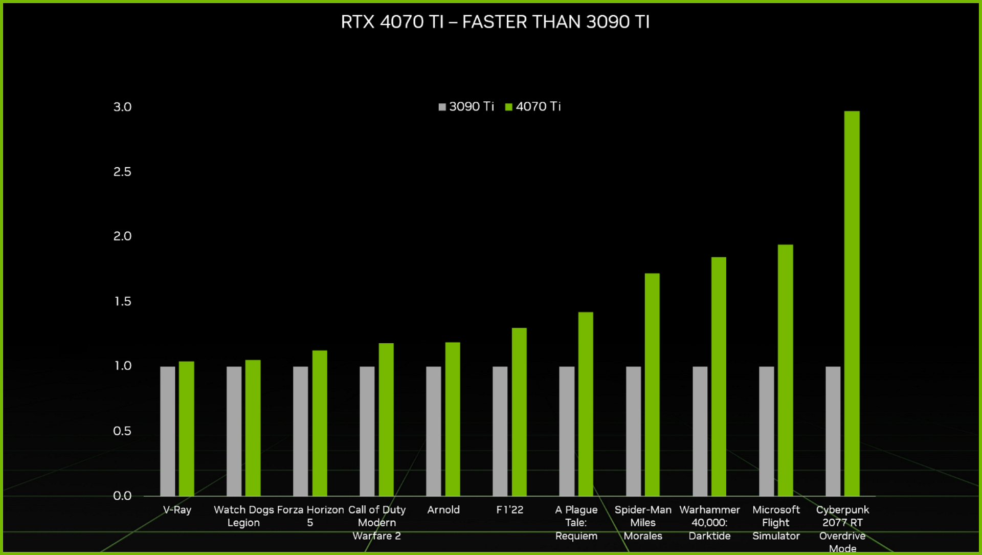 NVIDIA представила GeForce RTX 4070 Ti. Сколько стоит новая видеокарта?