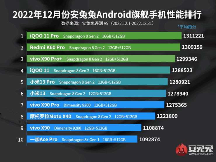 ТОП-10 самых мощных смартфонов по итогам 2022 года