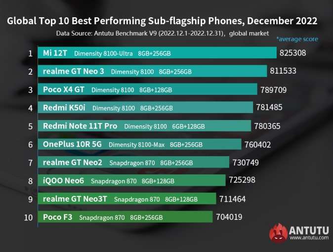 Самые мощные Android-смартфоны в разных категориях: середняки, субфлагманы и премиальные модели