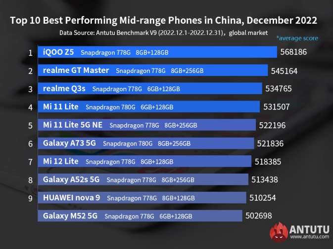 Самые мощные Android-смартфоны в разных категориях: середняки, субфлагманы и премиальные модели