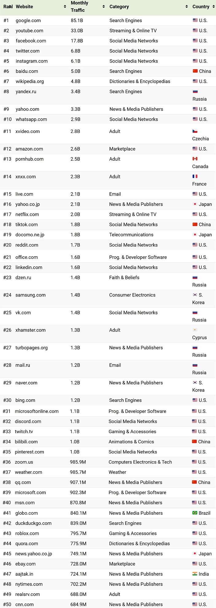 ТОП-50 самых популярных сайтов в мире (инфографика)