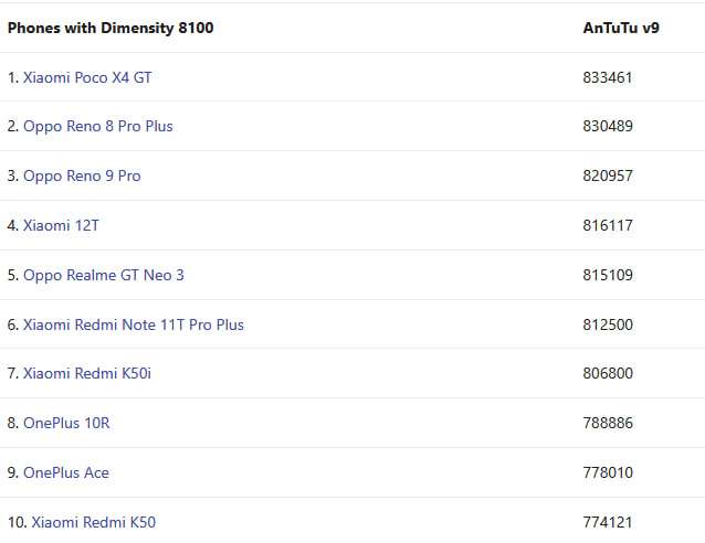 5 лучших смартфонов на процессоре Dimensity 8100. Выбираем оптимальный вариант