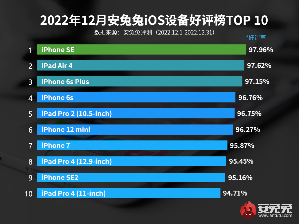 Владельцы техники Apple назвали любимые модели iPhone и iPad. Результаты неожиданные