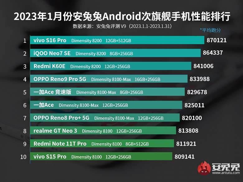 ТОП-10 самых мощных смартфонов на начало 2023 года. Qualcomm опять доминирует