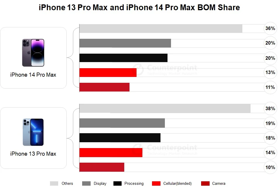 Сколько Apple зарабатывает на iPhone 14 Pro Max: посчитана себестоимость флагмана