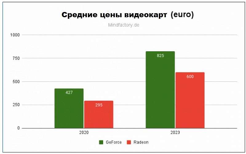Видеокарты снова дорожают. Статистика выглядит удручающе
