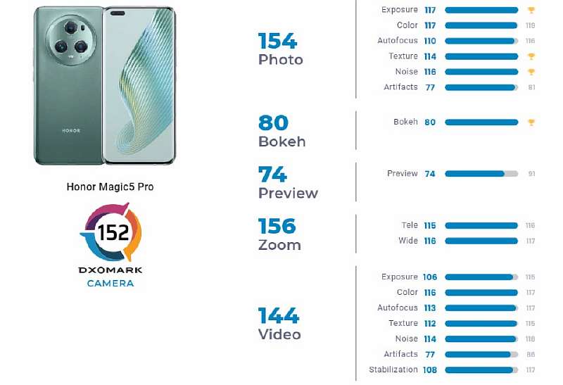 Представлен HONOR Magic5 Pro — смартфон с лучшей камерой в мире. Цена, характеристики