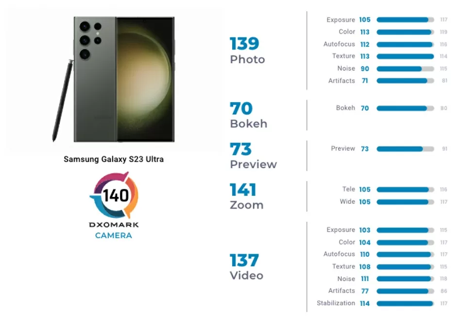Samsung Galaxy S23 Ultra проиграл соревнование с лучшими камерофонам в DxOMark