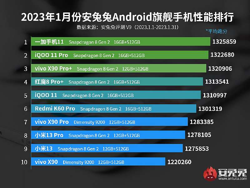 ТОП-10 самых мощных смартфонов на начало 2023 года. Qualcomm опять доминирует