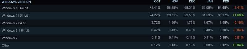 Уходит эпоха. Steam больше не поддерживает Windows 7 и 8
