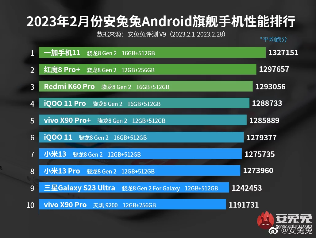 10 самых мощных смартфонов по версии AnTuTu. Тотальная доминация Qualcomm Snapdragon