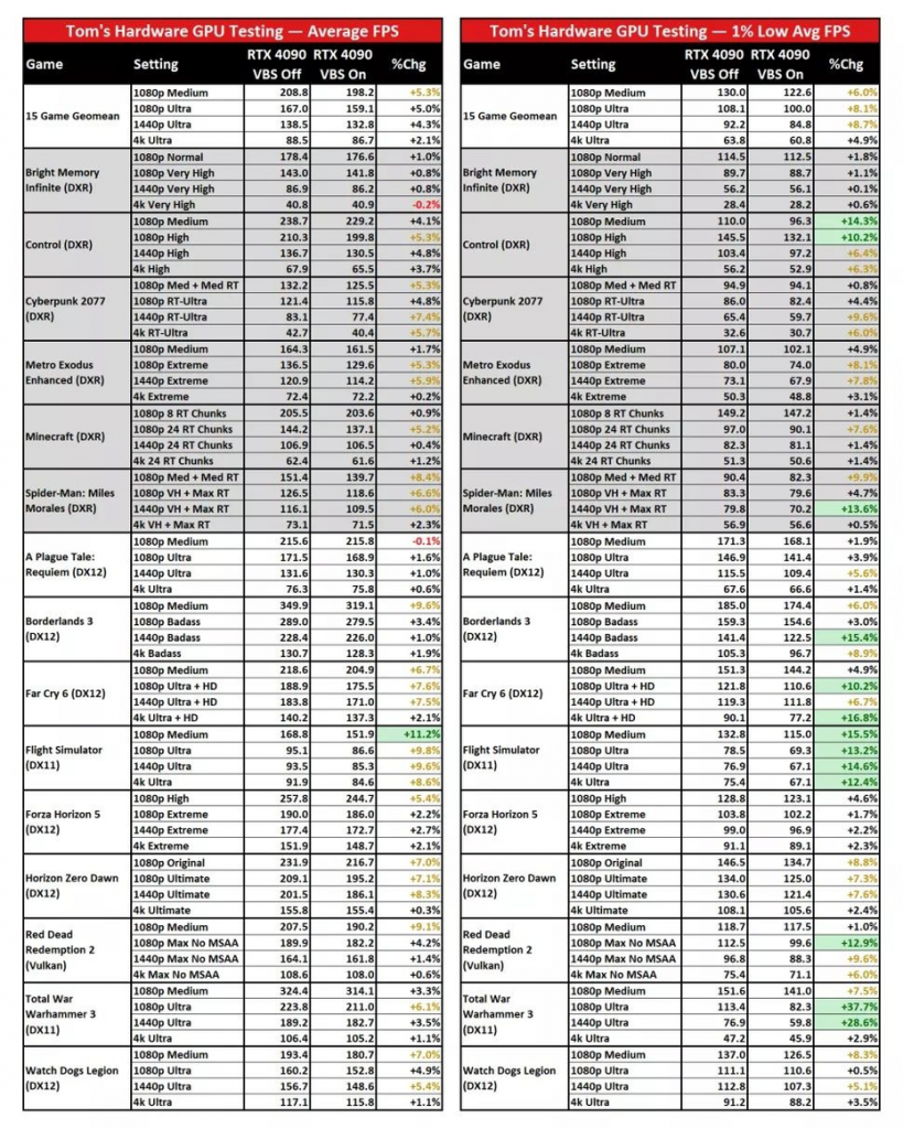 Как всего одной настройкой поднять производительность ПК в играх на 15-25%