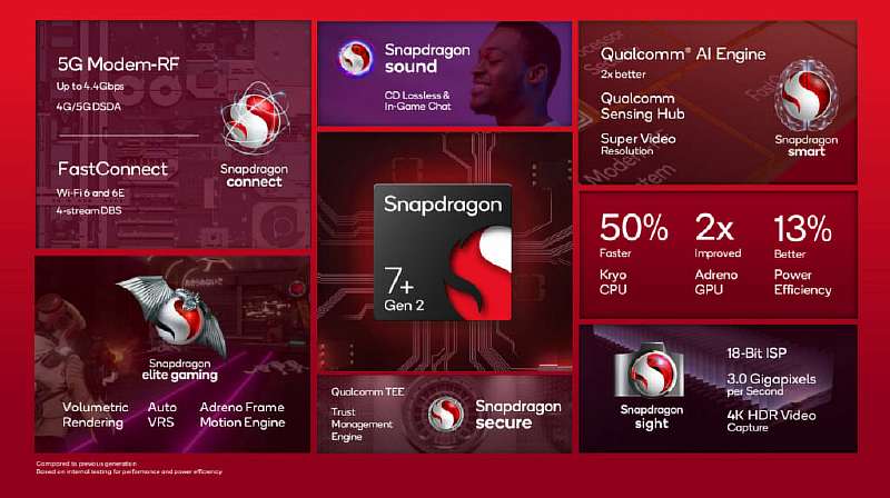 Qualcomm представила Snapdragon 7+ Gen2. Максимальная производительность для смартфонов среднего класса