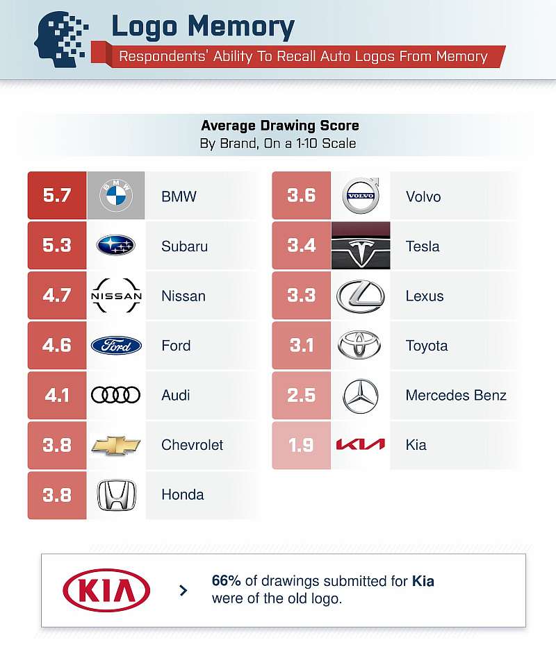 Эксперты назвали самые запоминающиеся логотипы автомобилей: от Kia до BMW