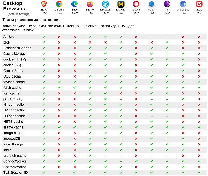 Самые безопасные браузеры 2023 года. Сравнение Chrome, Opera, Edge, Firefox, Safari и других приложений