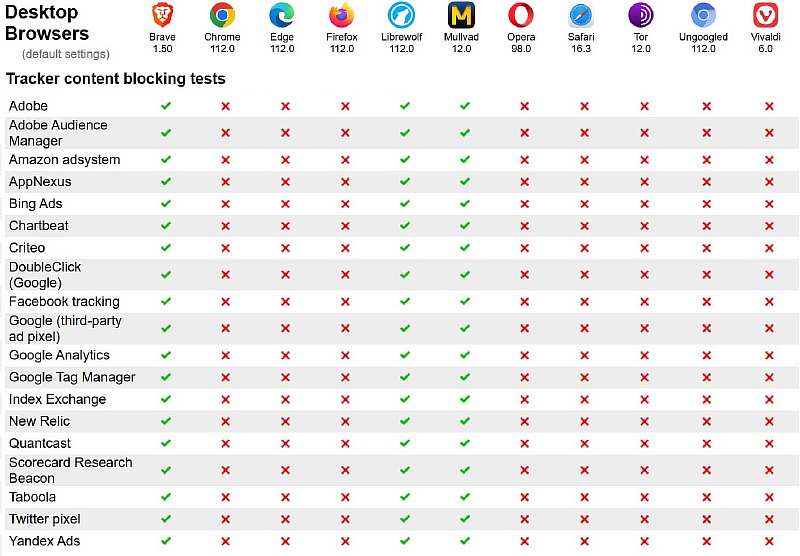 Самые безопасные браузеры 2023 года. Сравнение Chrome, Opera, Edge, Firefox, Safari и других приложений