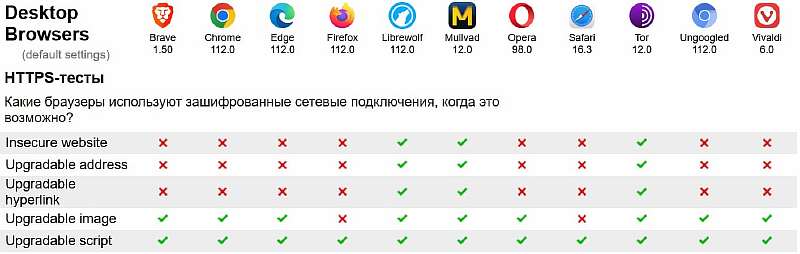 Самые безопасные браузеры 2023 года. Сравнение Chrome, Opera, Edge, Firefox, Safari и других приложений