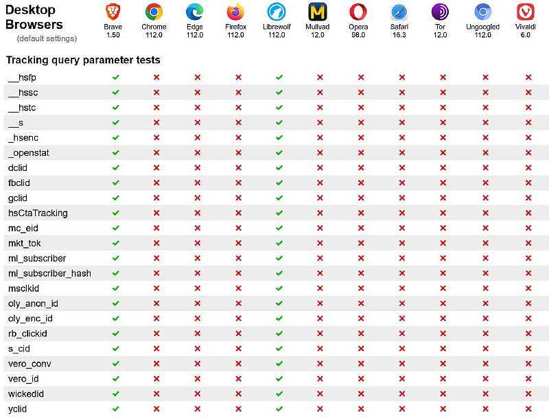 Самые безопасные браузеры 2023 года. Сравнение Chrome, Opera, Edge, Firefox, Safari и других приложений