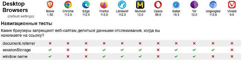 Самые безопасные браузеры 2023 года. Сравнение Chrome, Opera, Edge, Firefox, Safari и других приложений