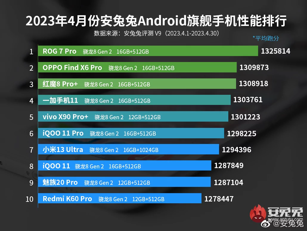 Рейтинг самых мощных смартфонов по версии AnTuTu. Qualcomm Snapdragon вне конкуренции!