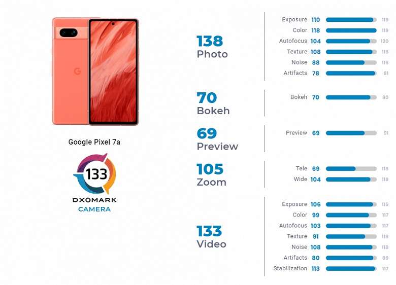 DxOMark протестировал камеру Pixel 7a. Фотографирует на уровне iPhone 14 и Galaxy S23 Plus