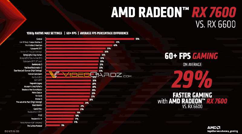 AMD представила Radeon RX 7600. На 29% мощнее, и на 60$ дешевле прошлого поколения