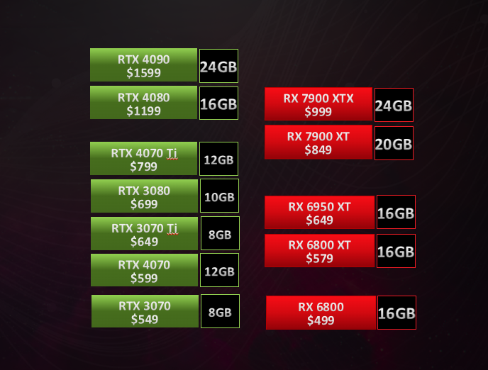 Игровые видеокарты AMD с 16 ГБ памяти уже стоят дешевле $500