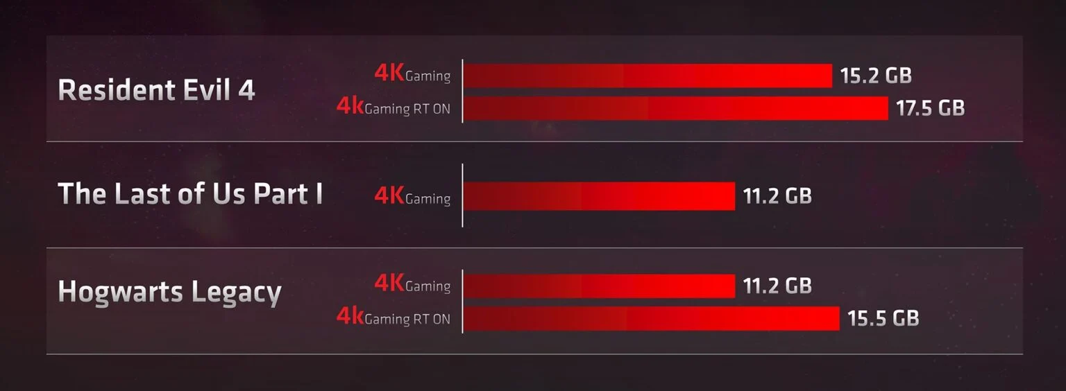Игровые видеокарты AMD с 16 ГБ памяти уже стоят дешевле $500