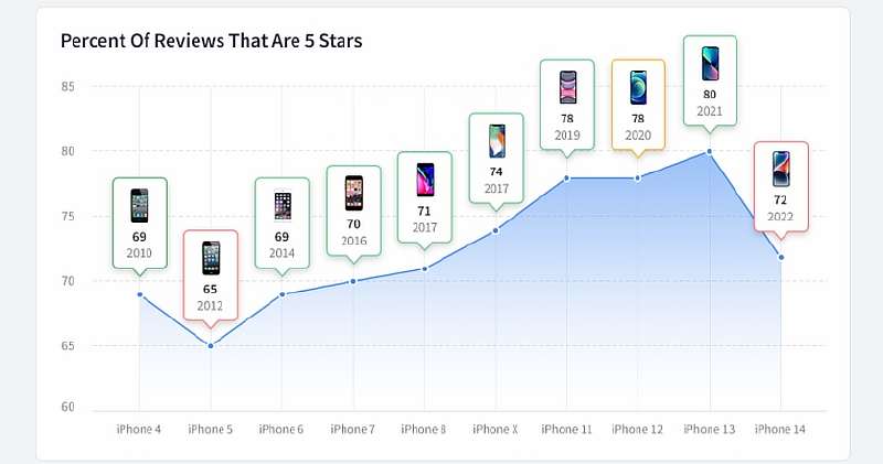 iPhone 14 — неудачная модель? Рейтинг удовлетворенности смартфоном чрезвычайно низкий