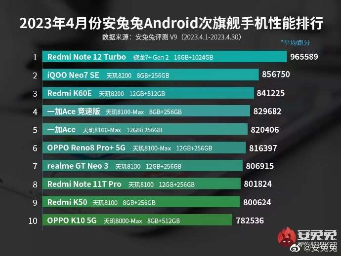 Рейтинг самых мощных смартфонов по версии AnTuTu. Qualcomm Snapdragon вне конкуренции!