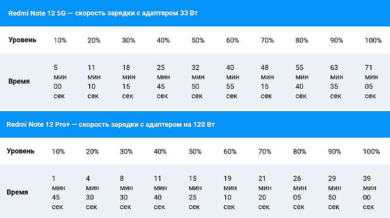 Тест скорости зарядки Redmi Note 12 и 12 Pro+: стоит ли переплачивать за 120 Вт?
