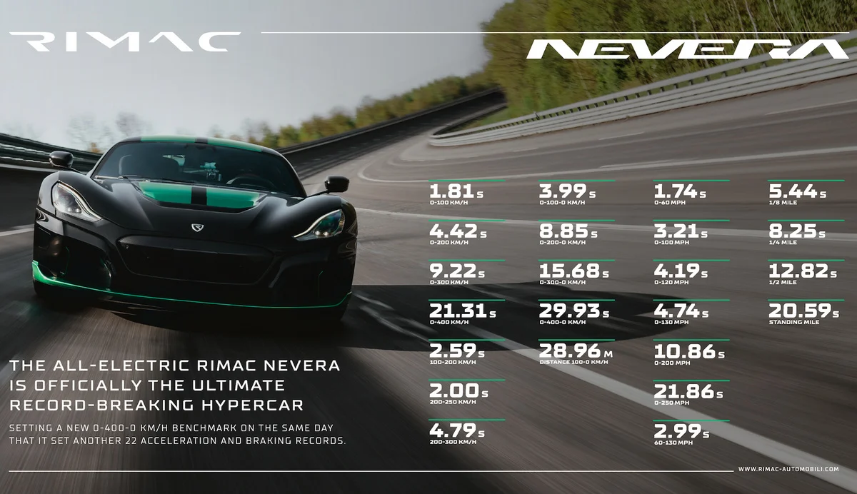 Электрический гиперкар Rimac Nevera установил 23 рекорда скорости за один день