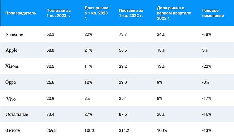 Рынок смартфонов упал на 13%. Идет упорная борьба за первое место