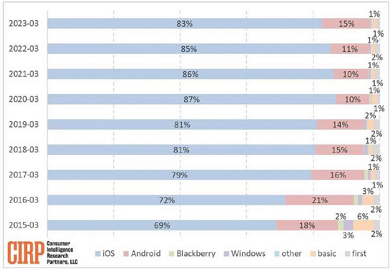 Все больше и больше пользователей отказываются от Android и переходят на iPhone