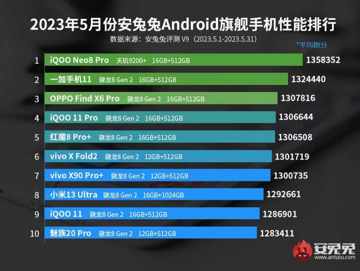 10 самых мощных смартфонов по версии AnTuTu. В мире Android новый король!