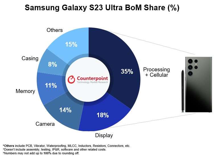 Эксперты подсчитали себестоимость Galaxy S23 Ultra. Сколько зарабатывает Samsung?