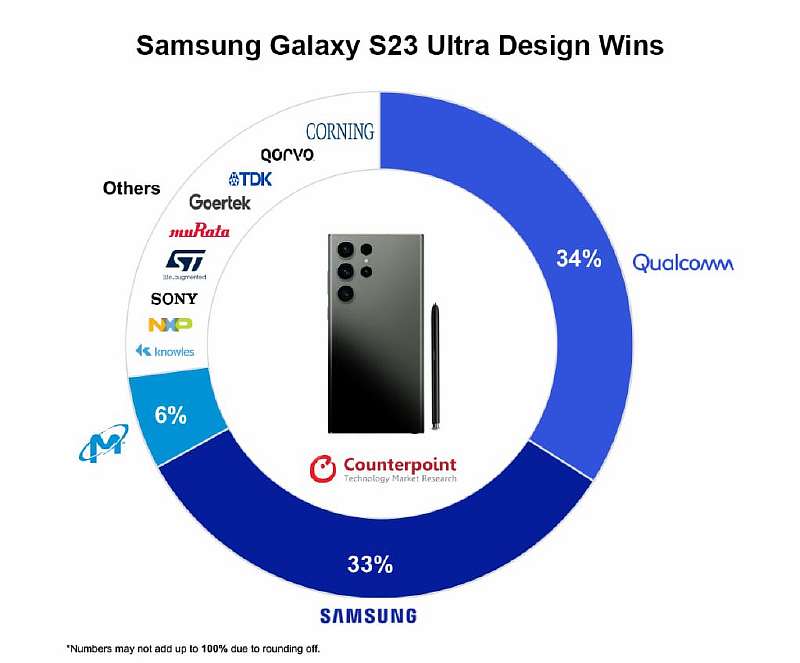 Эксперты подсчитали себестоимость Galaxy S23 Ultra. Сколько зарабатывает Samsung?