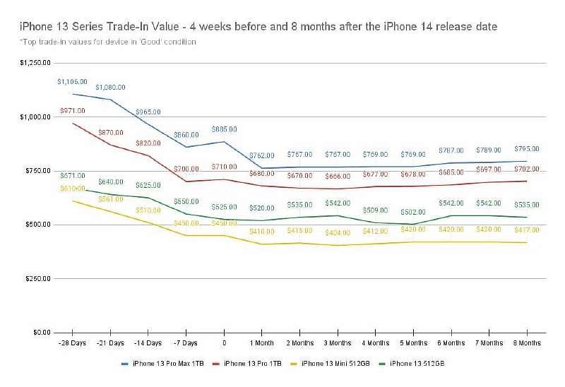 Когда лучше продавать старый iPhone, чтобы сделать это максимального выгодно