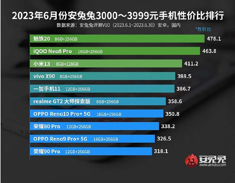 AnTuTu опубликовал рейтинг лучших смартфонов по соотношению цены и производительности