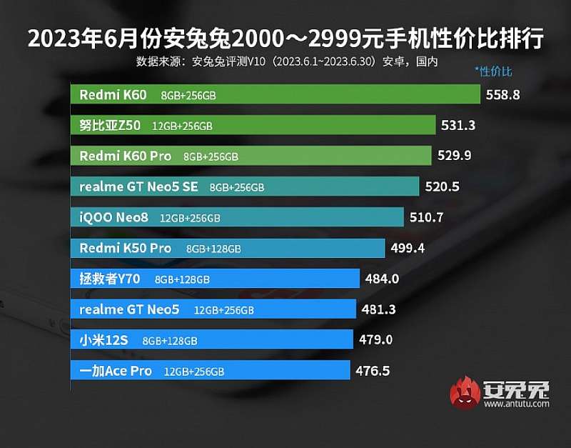 AnTuTu опубликовал рейтинг лучших смартфонов по соотношению цены и производительности
