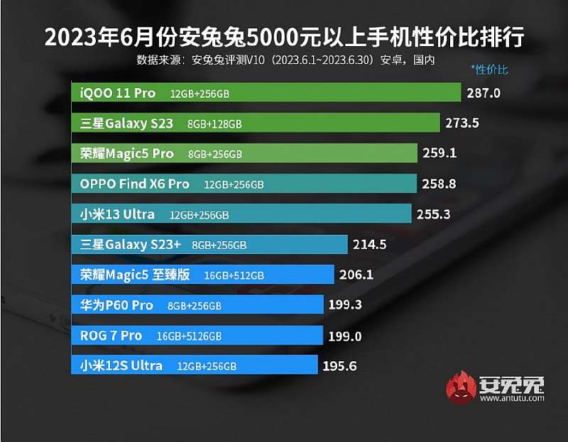 AnTuTu опубликовал рейтинг лучших смартфонов по соотношению цены и производительности