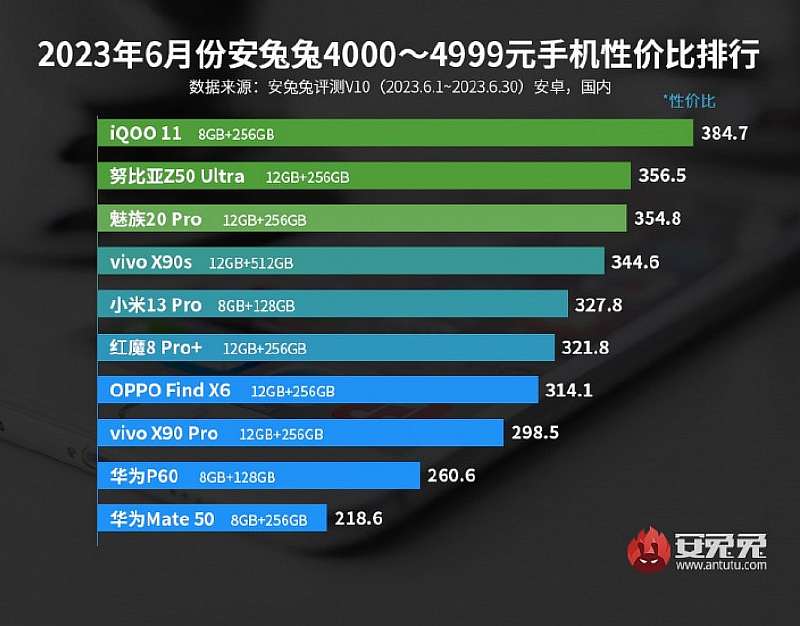AnTuTu опубликовал рейтинг лучших смартфонов по соотношению цены и производительности