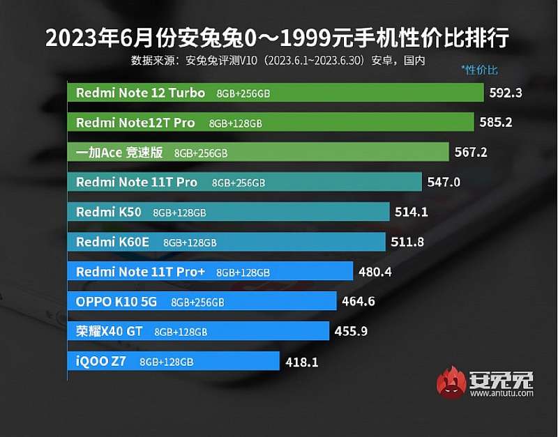 AnTuTu опубликовал рейтинг лучших смартфонов по соотношению цены и производительности