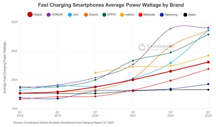 Посмотрите, как выросла мощность зарядки смартфонов за последние 5 лет. Samsung и Apple должно быть стыдно